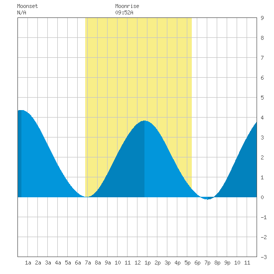 Woodmere tide chart for Thursday, February 15, 2024