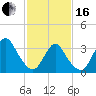 Woodmere tide chart for Friday, February 16, 2024