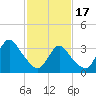 Woodmere tide chart for Saturday, February 17, 2024