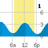 Woodmere tide chart for Thursday, February 1, 2024