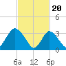 Woodmere tide chart for Tuesday, February 20, 2024