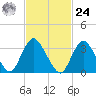 Woodmere tide chart for Saturday, February 24, 2024