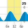 Woodmere tide chart for Sunday, February 25, 2024