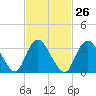Woodmere tide chart for Monday, February 26, 2024