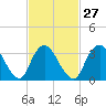 Woodmere tide chart for Tuesday, February 27, 2024