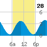 Woodmere tide chart for Wednesday, February 28, 2024