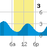 Woodmere tide chart for Saturday, February 3, 2024