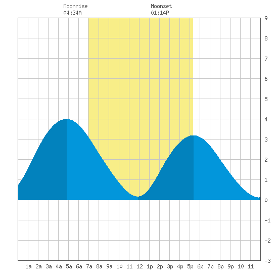 Woodmere tide chart for Tuesday, February 6, 2024