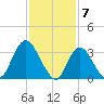 Woodmere tide chart for Wednesday, February 7, 2024