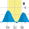 Woodmere tide chart for Thursday, February 8, 2024