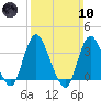 Woodmere tide chart for Sunday, March 10, 2024