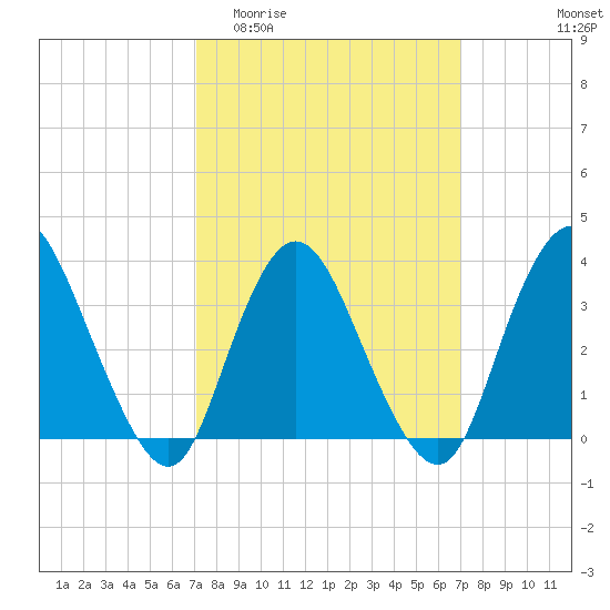 Woodmere tide chart for Wednesday, March 13, 2024