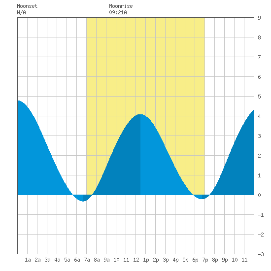 Woodmere tide chart for Thursday, March 14, 2024
