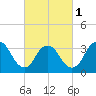 Woodmere tide chart for Friday, March 1, 2024