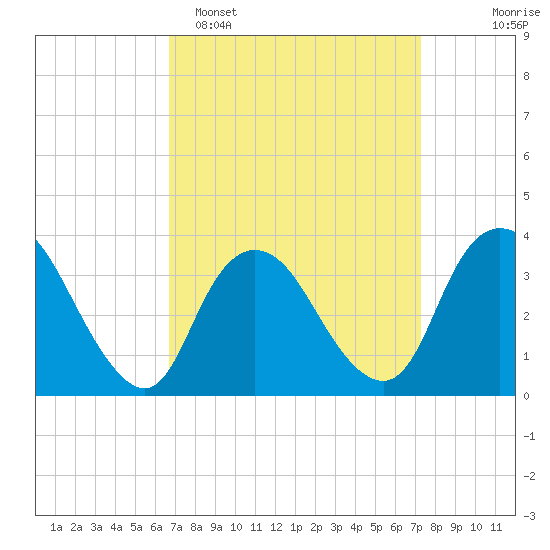 Woodmere tide chart for Thursday, March 28, 2024