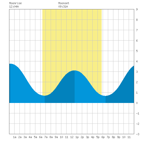 Woodmere tide chart for Saturday, March 2, 2024