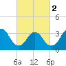 Woodmere tide chart for Saturday, March 2, 2024