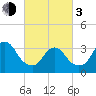 Woodmere tide chart for Sunday, March 3, 2024