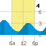 Woodmere tide chart for Monday, March 4, 2024