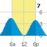 Woodmere tide chart for Thursday, March 7, 2024