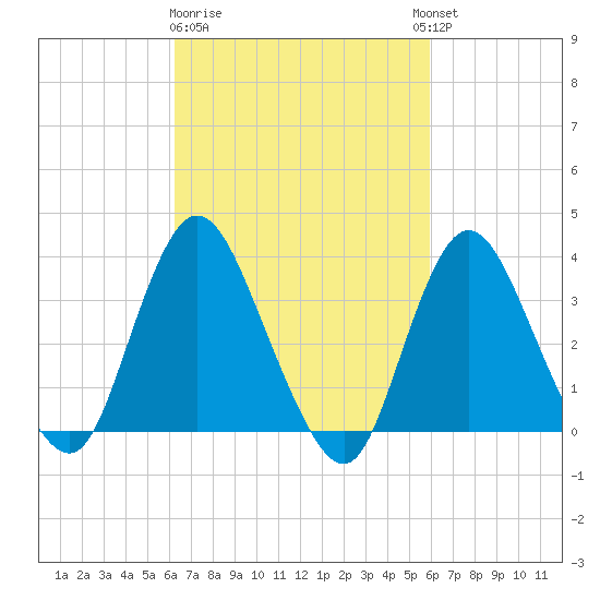 Woodmere tide chart for Saturday, March 9, 2024