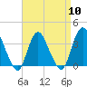 Woodmere tide chart for Wednesday, April 10, 2024