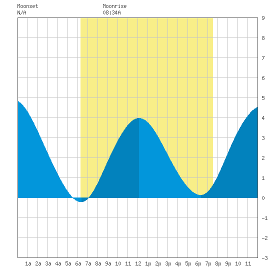 Woodmere tide chart for Friday, April 12, 2024