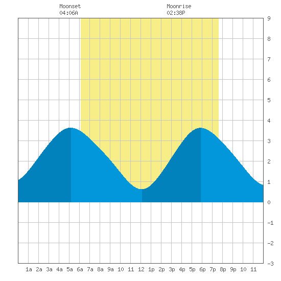Woodmere tide chart for Thursday, April 18, 2024