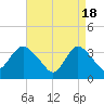 Woodmere tide chart for Thursday, April 18, 2024