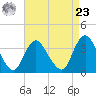 Woodmere tide chart for Tuesday, April 23, 2024