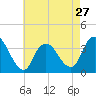 Woodmere tide chart for Saturday, April 27, 2024