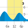 Woodmere tide chart for Wednesday, April 3, 2024