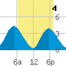 Woodmere tide chart for Thursday, April 4, 2024