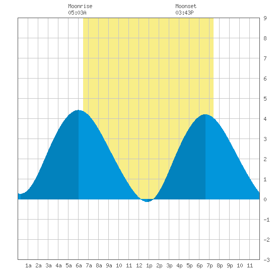 Woodmere tide chart for Friday, April 5, 2024