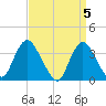 Woodmere tide chart for Friday, April 5, 2024