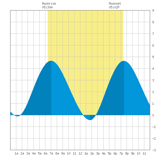 Woodmere tide chart for Saturday, April 6, 2024