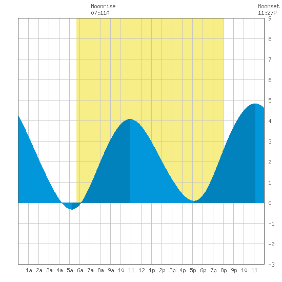 Woodmere tide chart for Friday, May 10, 2024