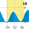 Woodmere tide chart for Friday, May 10, 2024