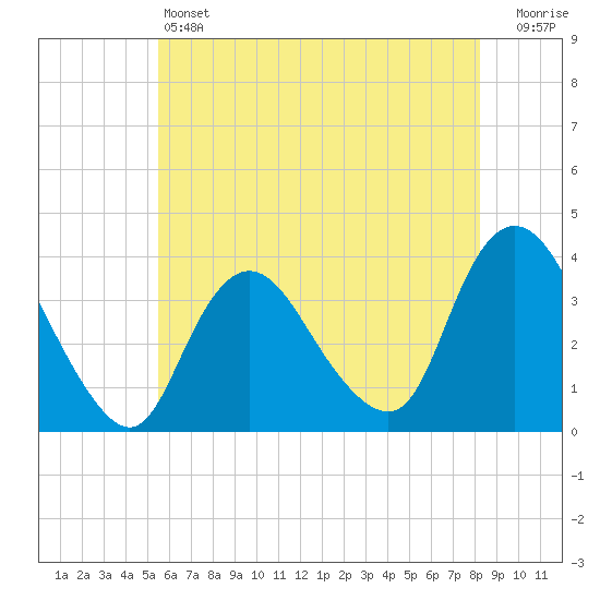 Woodmere tide chart for Friday, May 24, 2024