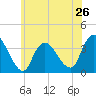 Woodmere tide chart for Sunday, May 26, 2024