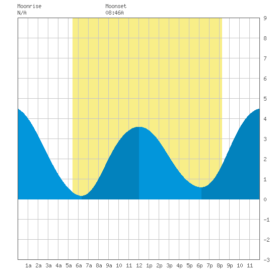 Woodmere tide chart for Monday, May 27, 2024