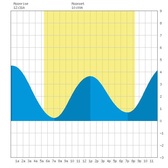 Woodmere tide chart for Tuesday, May 28, 2024