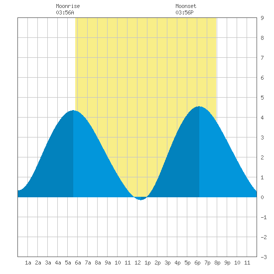 Woodmere tide chart for Saturday, May 4, 2024