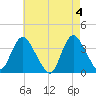 Woodmere tide chart for Saturday, May 4, 2024