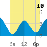Woodmere tide chart for Monday, June 10, 2024