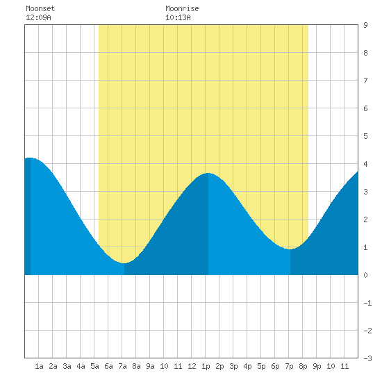 Woodmere tide chart for Tuesday, June 11, 2024