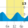 Woodmere tide chart for Thursday, June 13, 2024