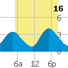 Woodmere tide chart for Sunday, June 16, 2024