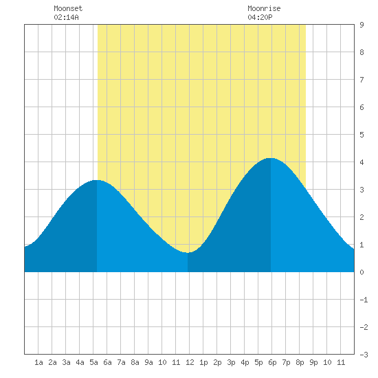Woodmere tide chart for Monday, June 17, 2024