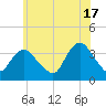 Woodmere tide chart for Monday, June 17, 2024